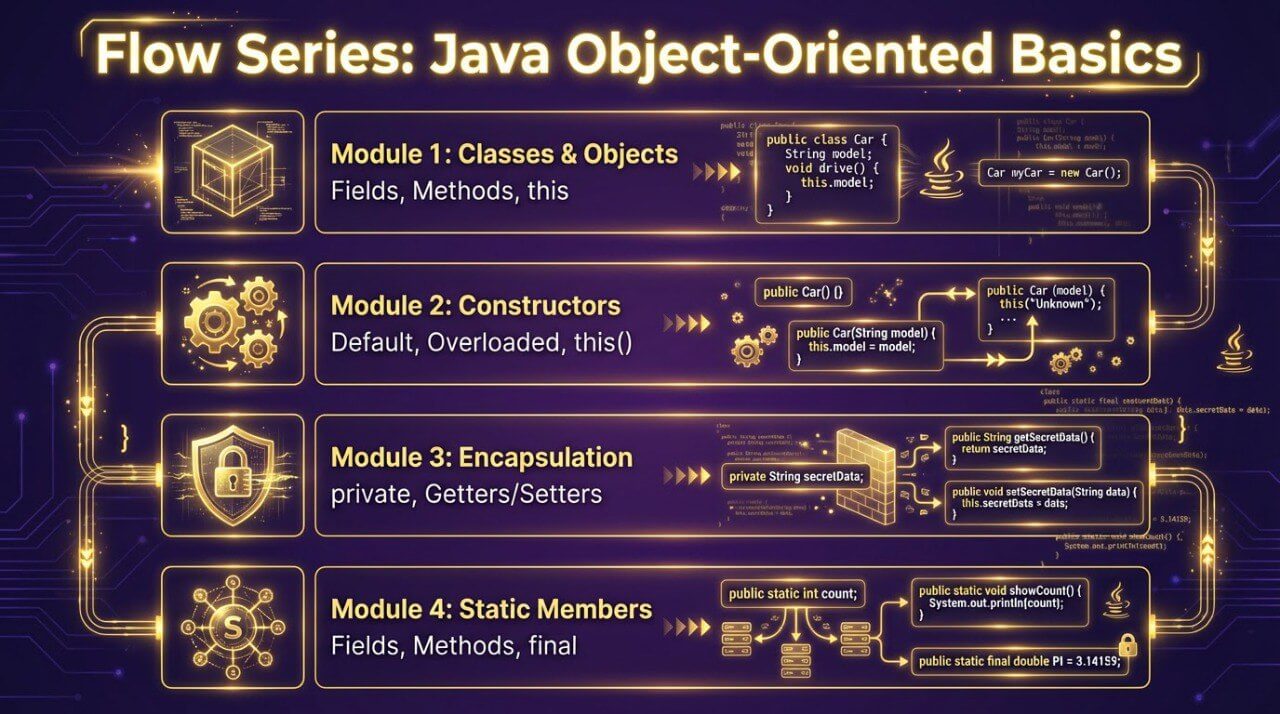 Flow series for Java Object-Oriented Basics with module titles and icons on a dark background.